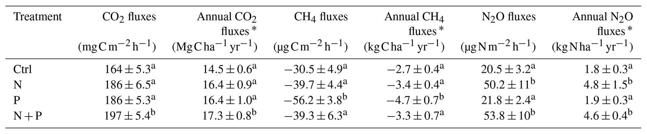 Soil Nutrient Limitations Regulate Soil Greenhouse Gas Fluxes From