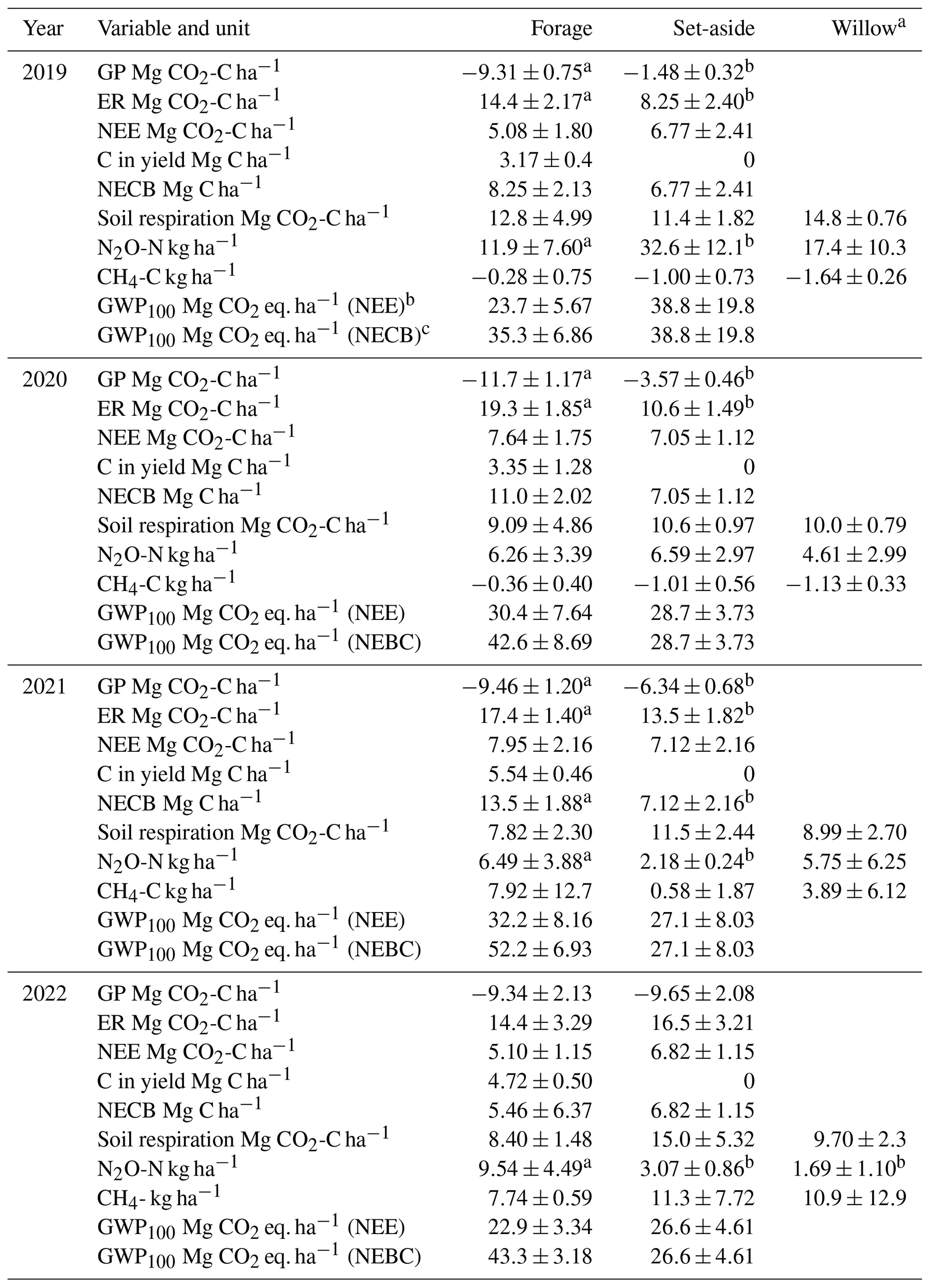 SOIL - Impact of crop type on the greenhouse gas (GHG) emissions of a ...