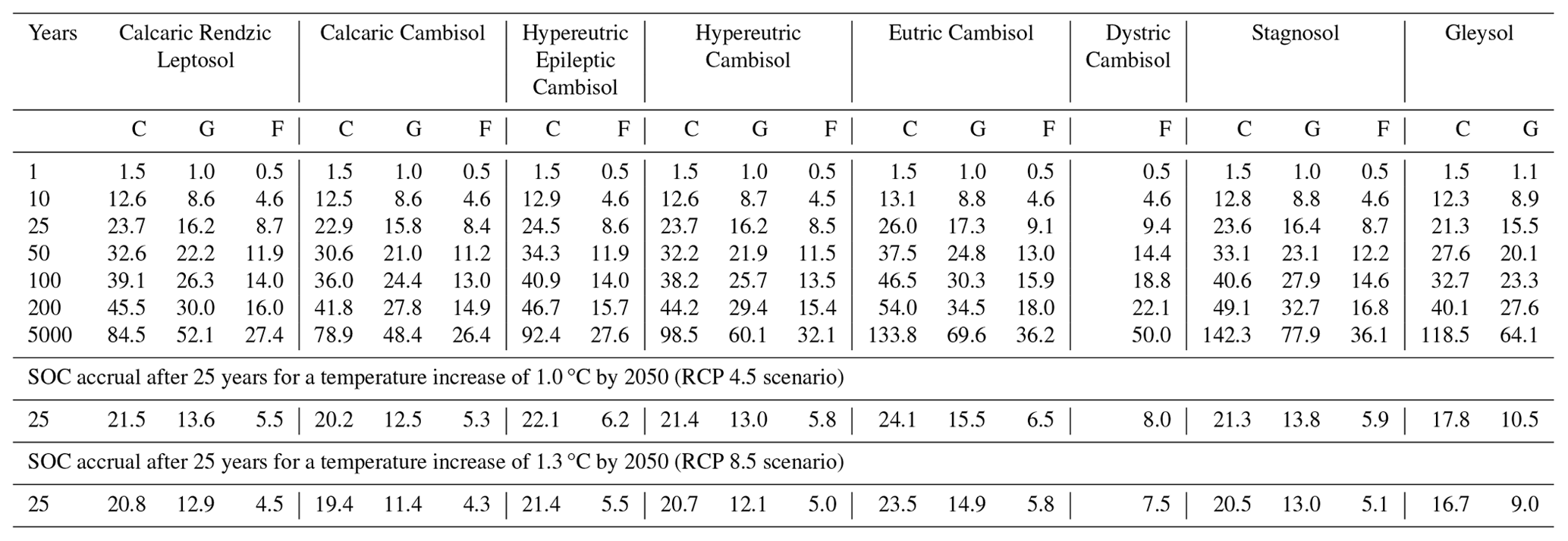 SOIL - Depth dependence of soil organic carbon additional storage ...