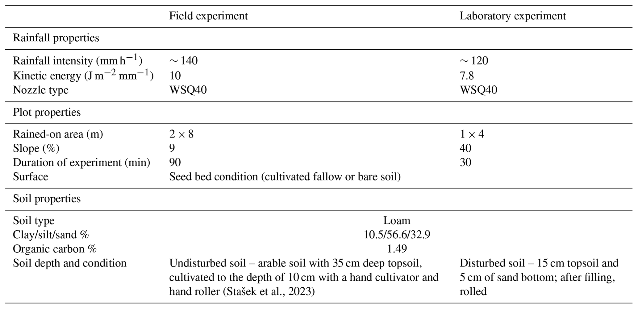 SOIL - Using 3D observations with high spatio-temporal resolution to ...