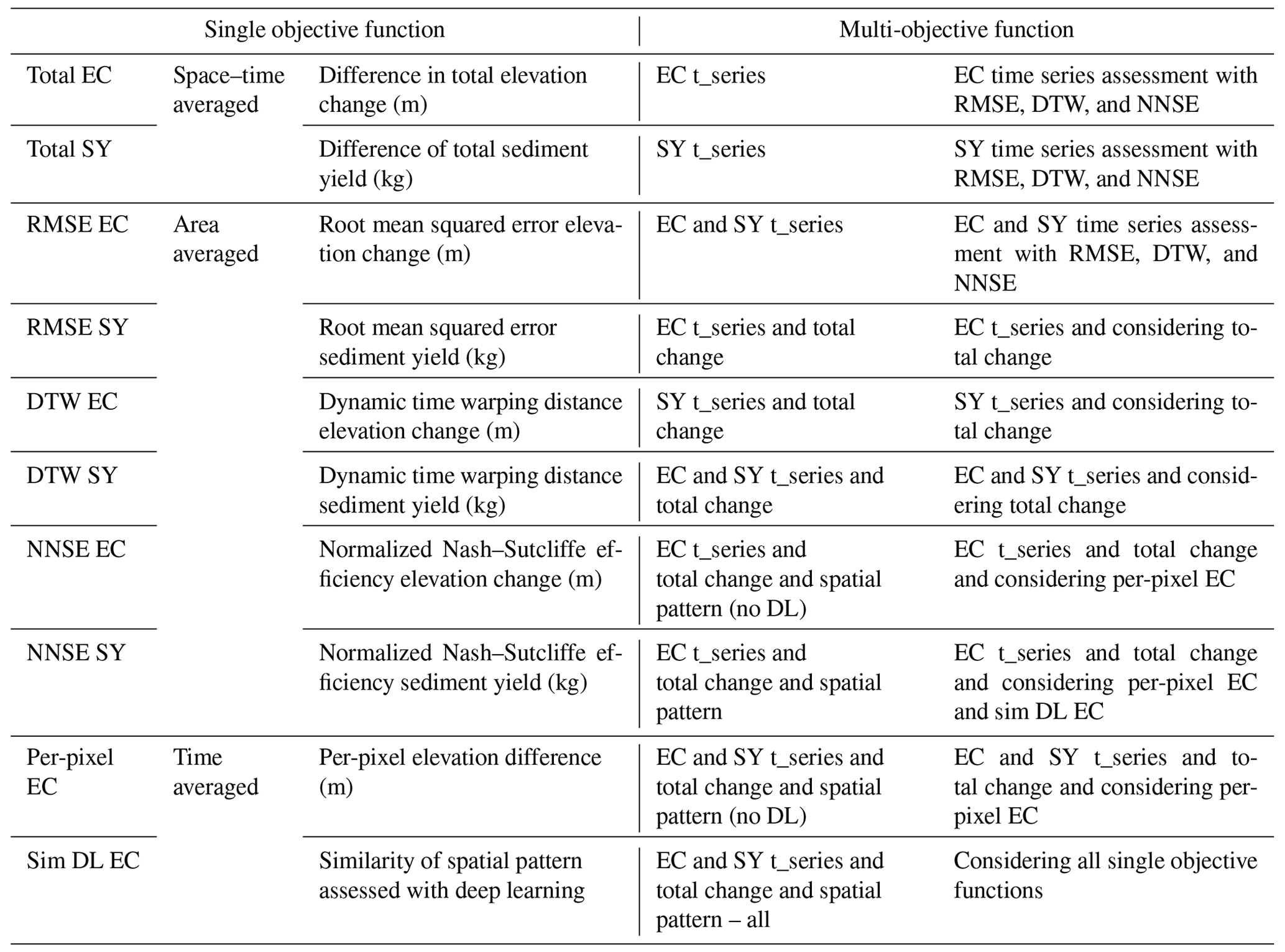 SOIL - Using 3D observations with high spatio-temporal resolution to ...