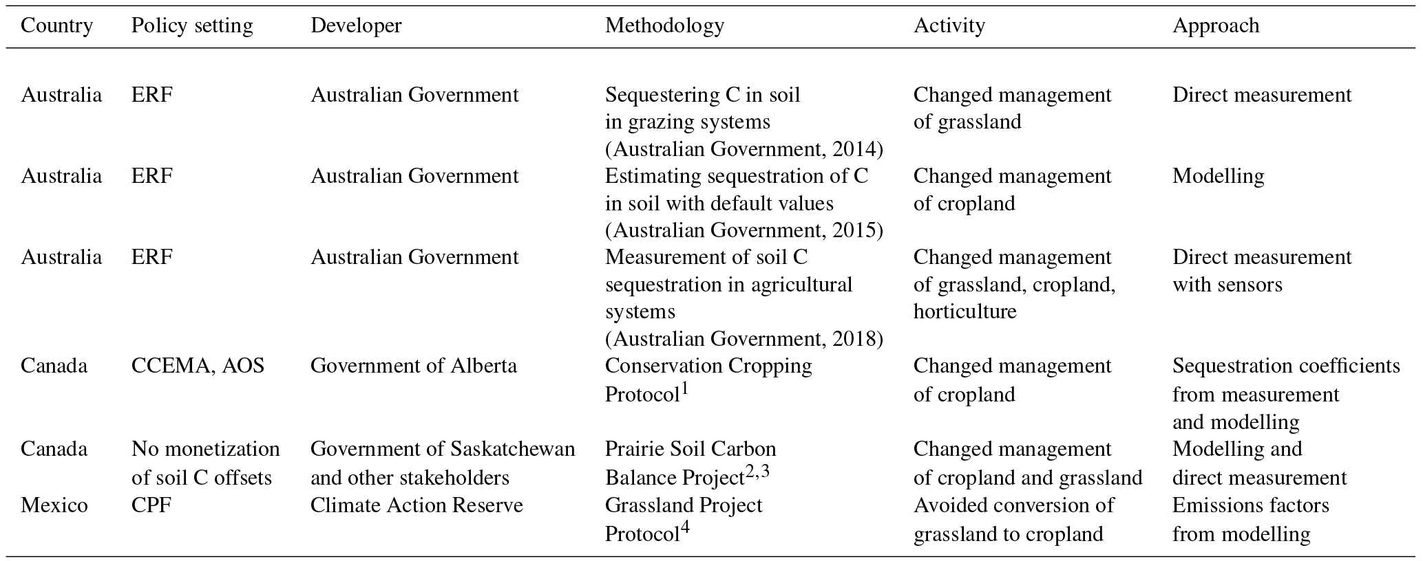 SOIL - Proximal sensing for soil carbon accounting