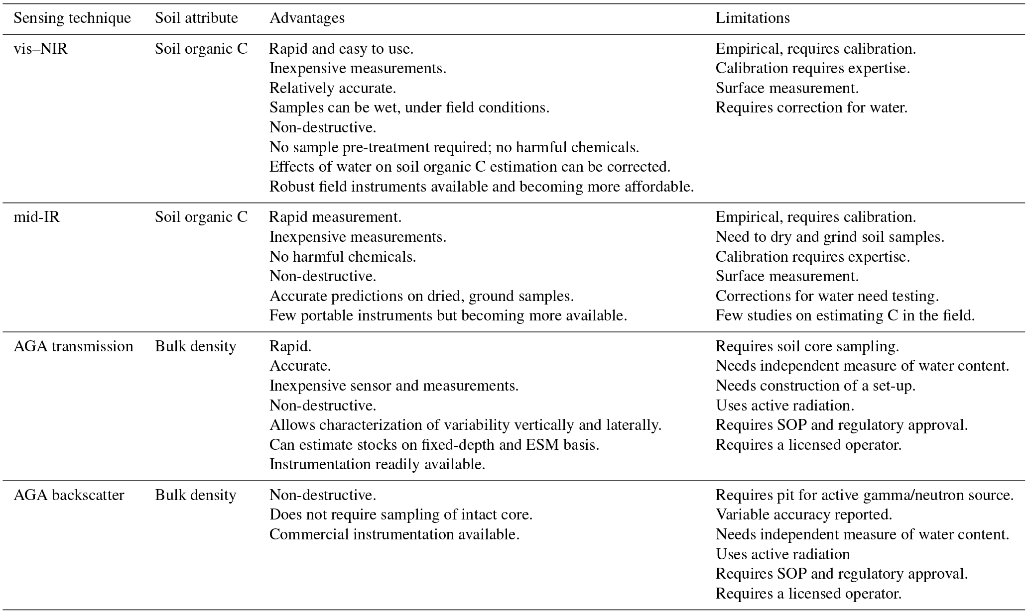 SOIL - Proximal sensing for soil carbon accounting