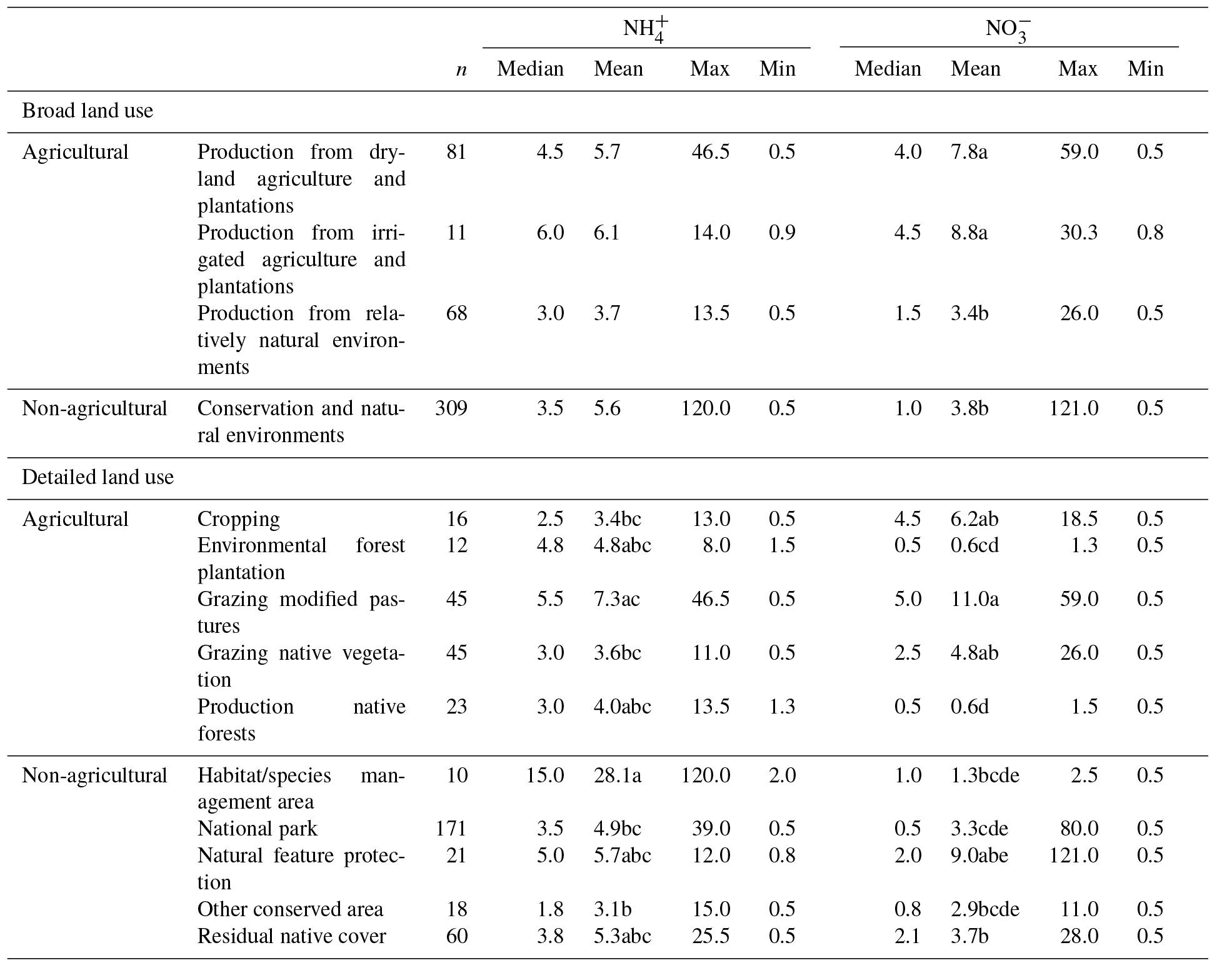 SOIL - Continental soil drivers of ammonium and nitrate in Australia