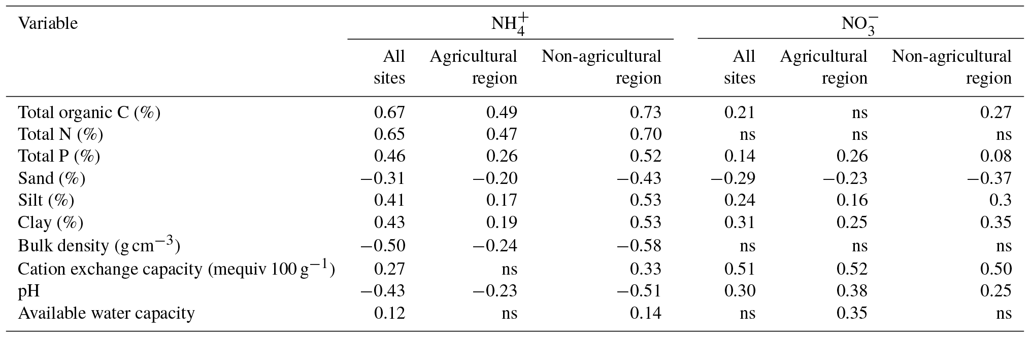 SOIL - Continental soil drivers of ammonium and nitrate in Australia