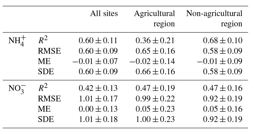 SOIL - Continental soil drivers of ammonium and nitrate in Australia