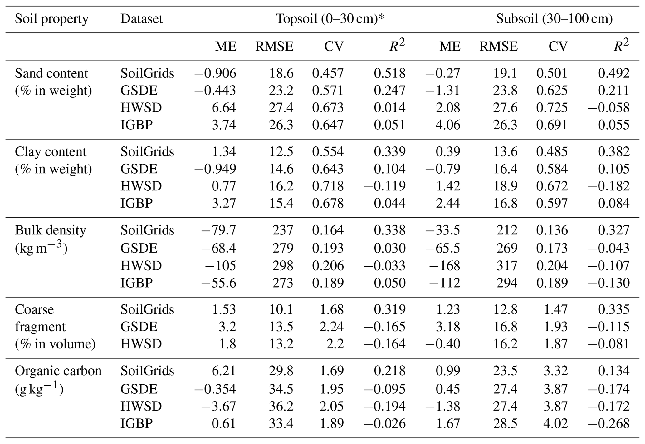 SOIL - A Review Of The Global Soil Property Maps For Earth System Models