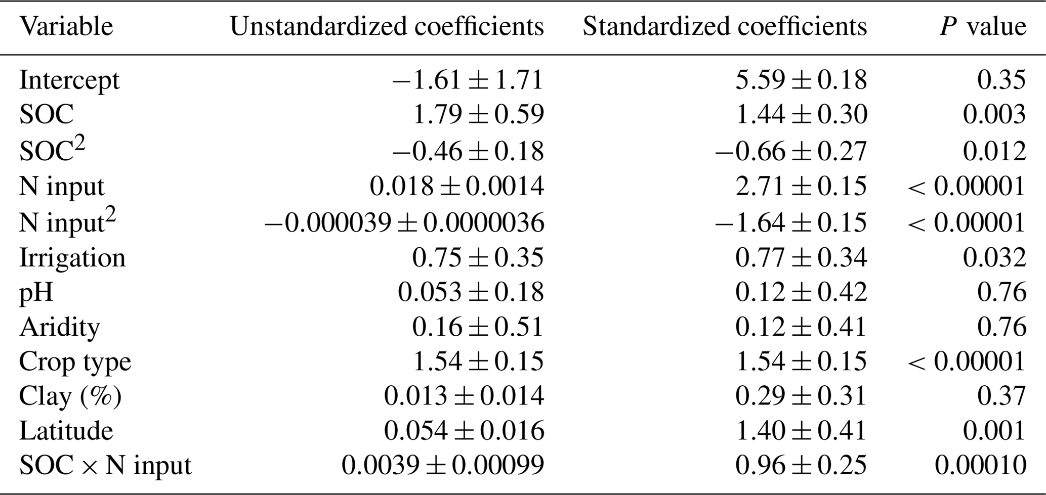 SOIL - Quality assessment of meta-analyses on soil organic carbon