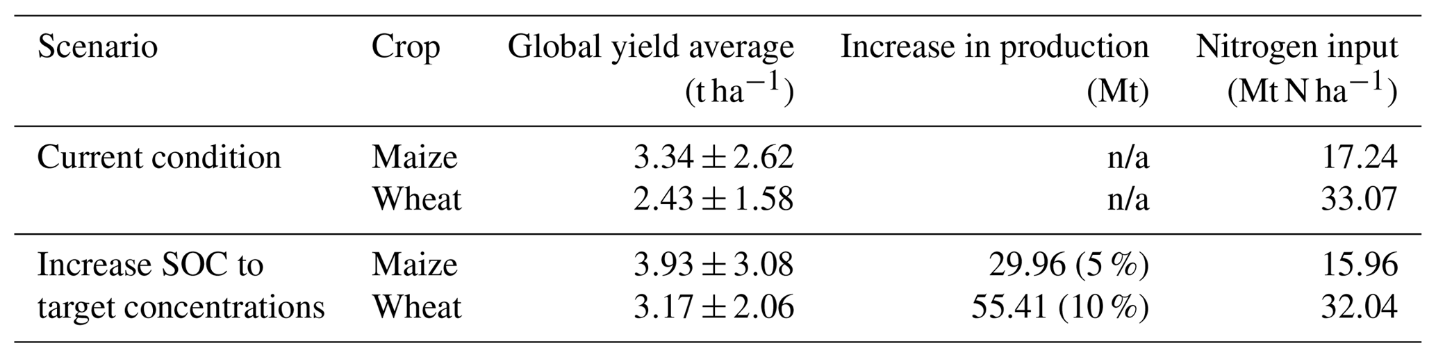 SOIL - Global Meta-analysis Of The Relationship Between Soil Organic ...