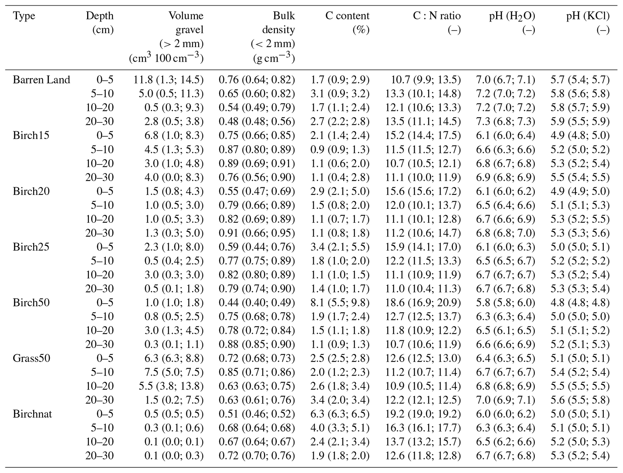 SOIL - Evaluating the carbon sequestration potential of volcanic soils ...