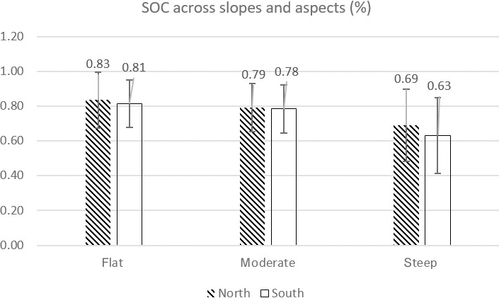 SOIL Impacts Of Land Use And Topography On Soil Organic Carbon In A SOIL Impacts Of Land Use And Topography On Soil Organic Carbon In A