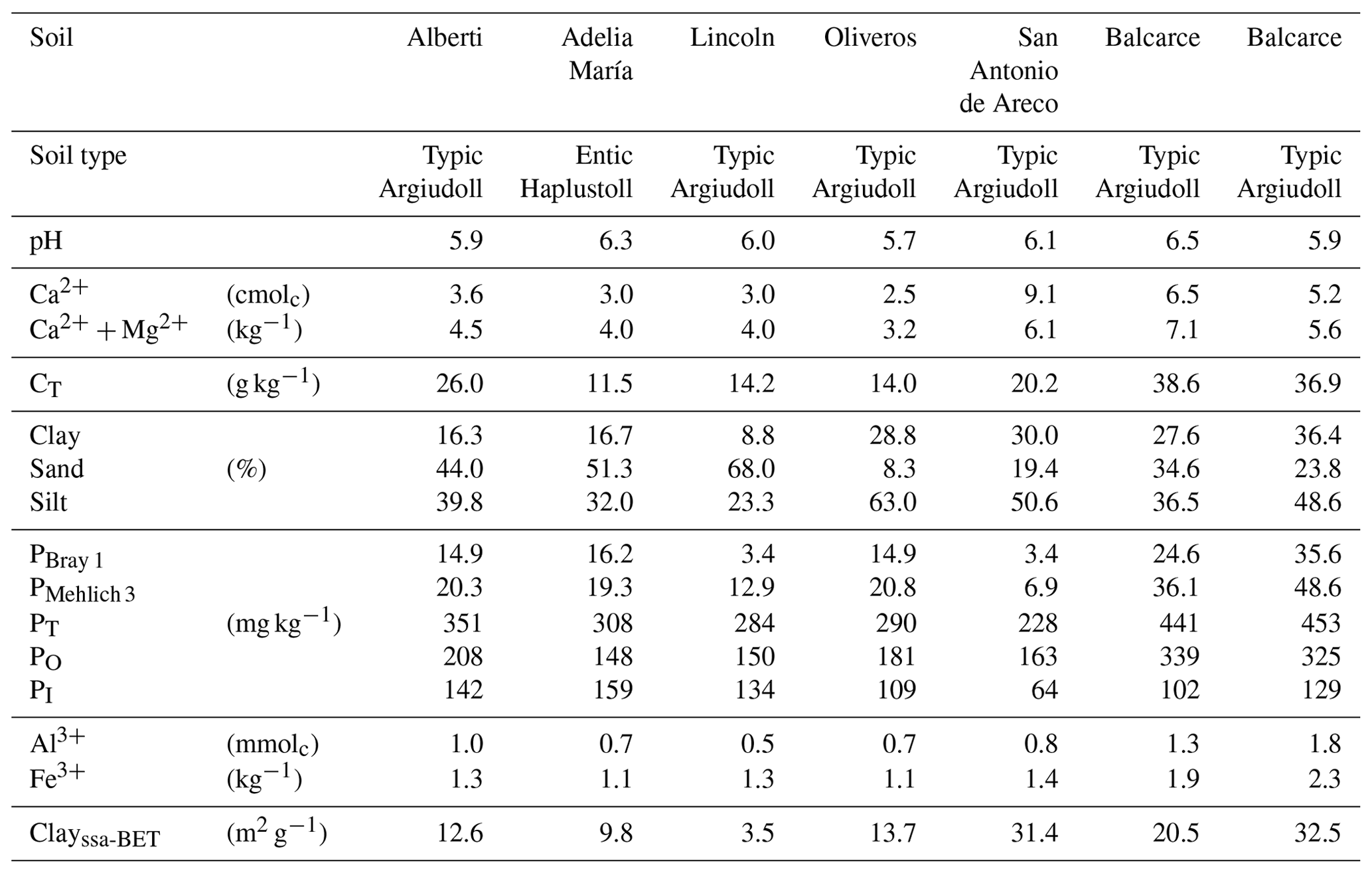 SOIL - Adsorption to soils and biochemical characterization of ...