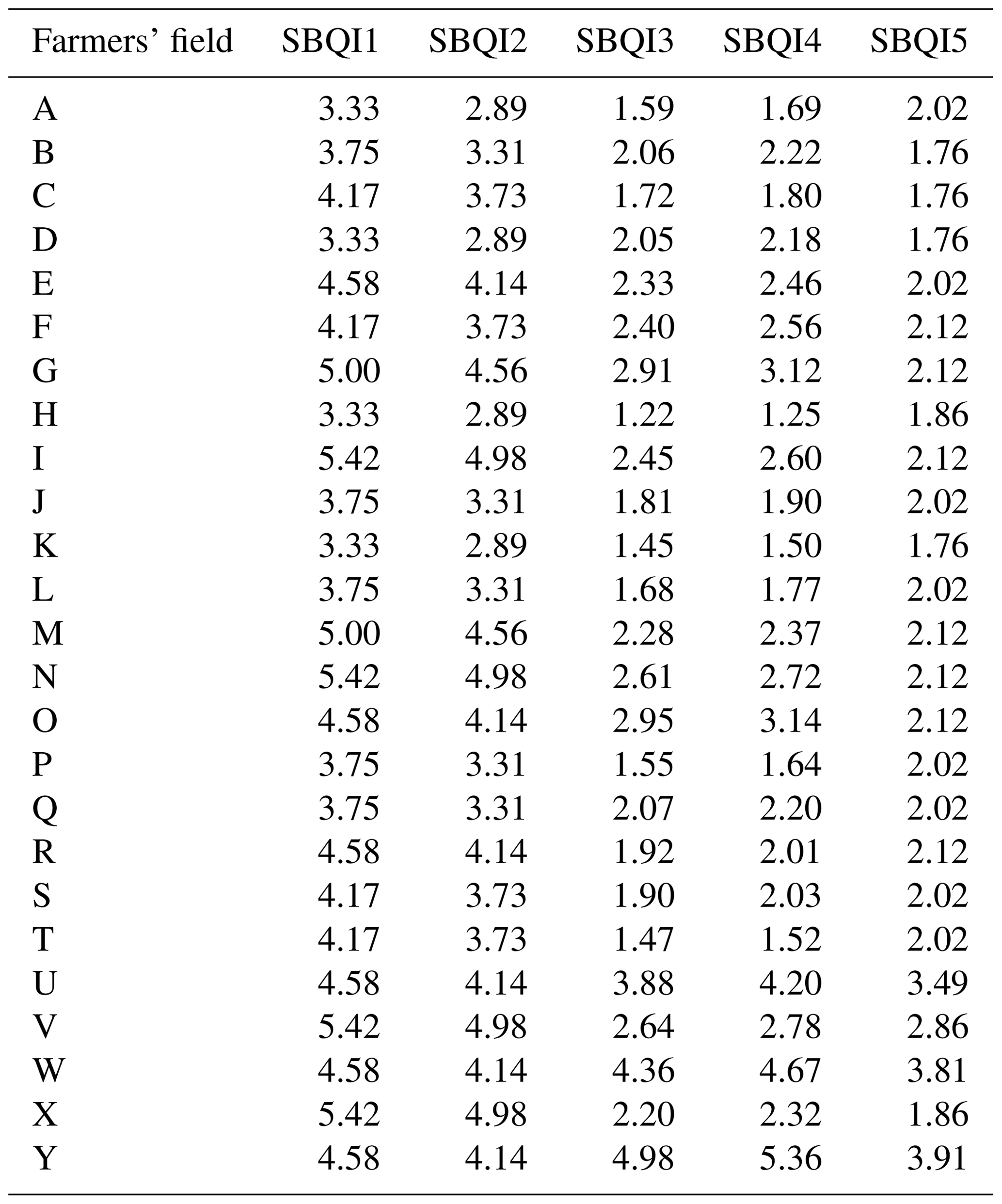 SOIL - Development of a soil biological quality index for soils of semi ...