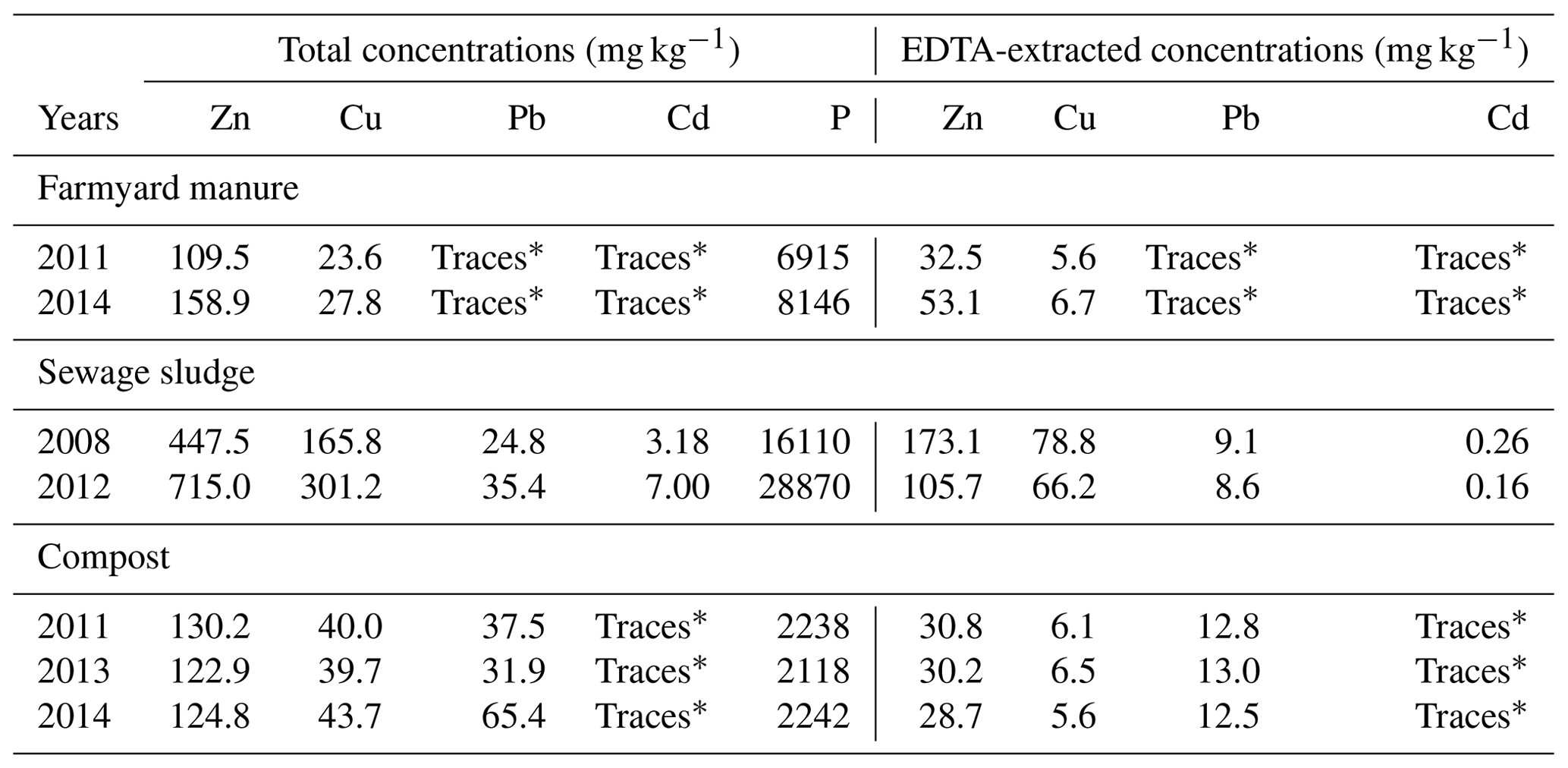 SOIL - Modelling of long-term Zn, Cu, Cd and Pb dynamics from soils ...