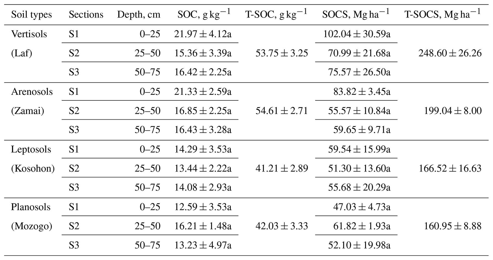 soil-effects-of-environmental-factors-and-soil-properties-on-soil