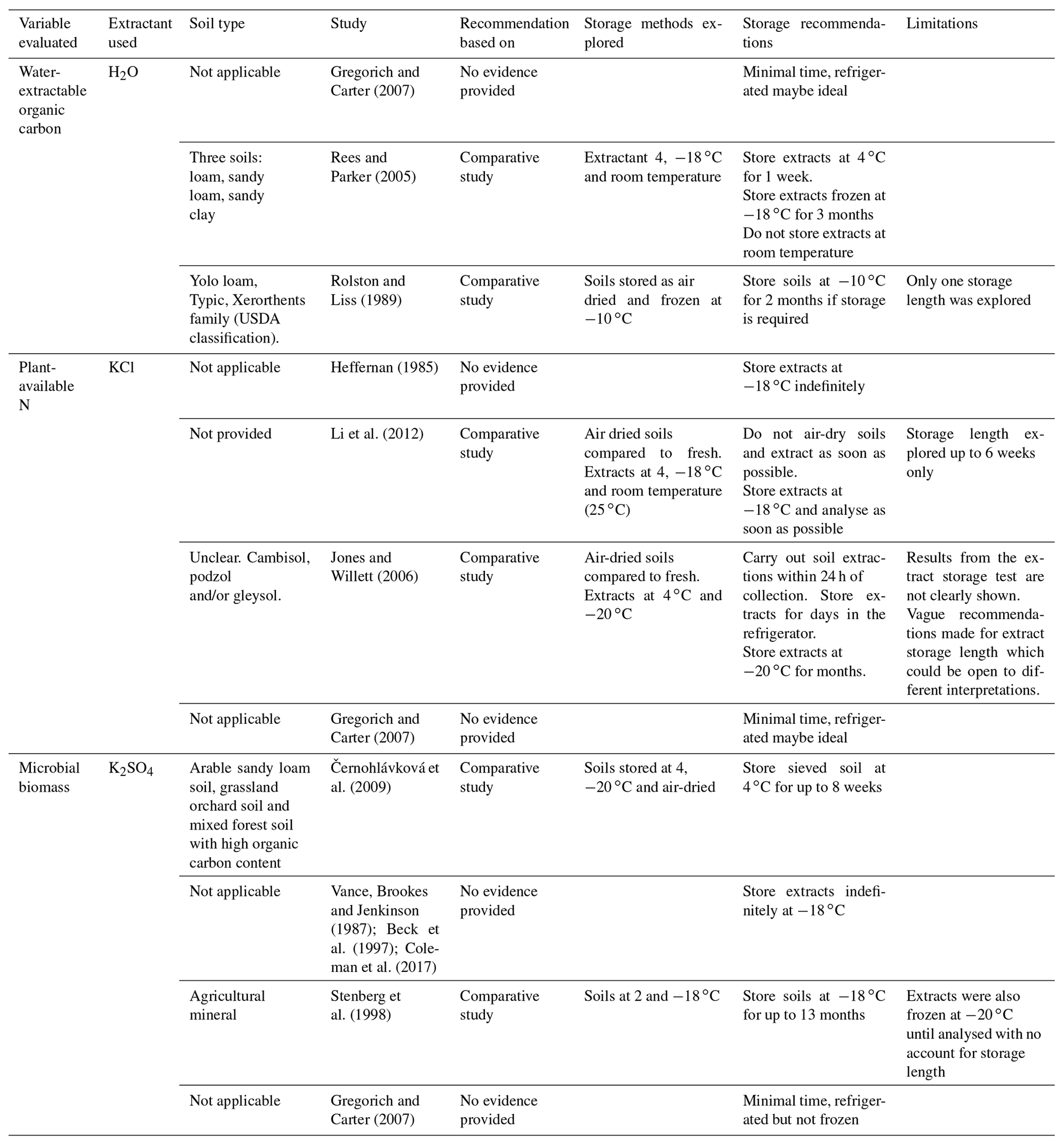 SOIL Are researchers following best storage practices for measuring
