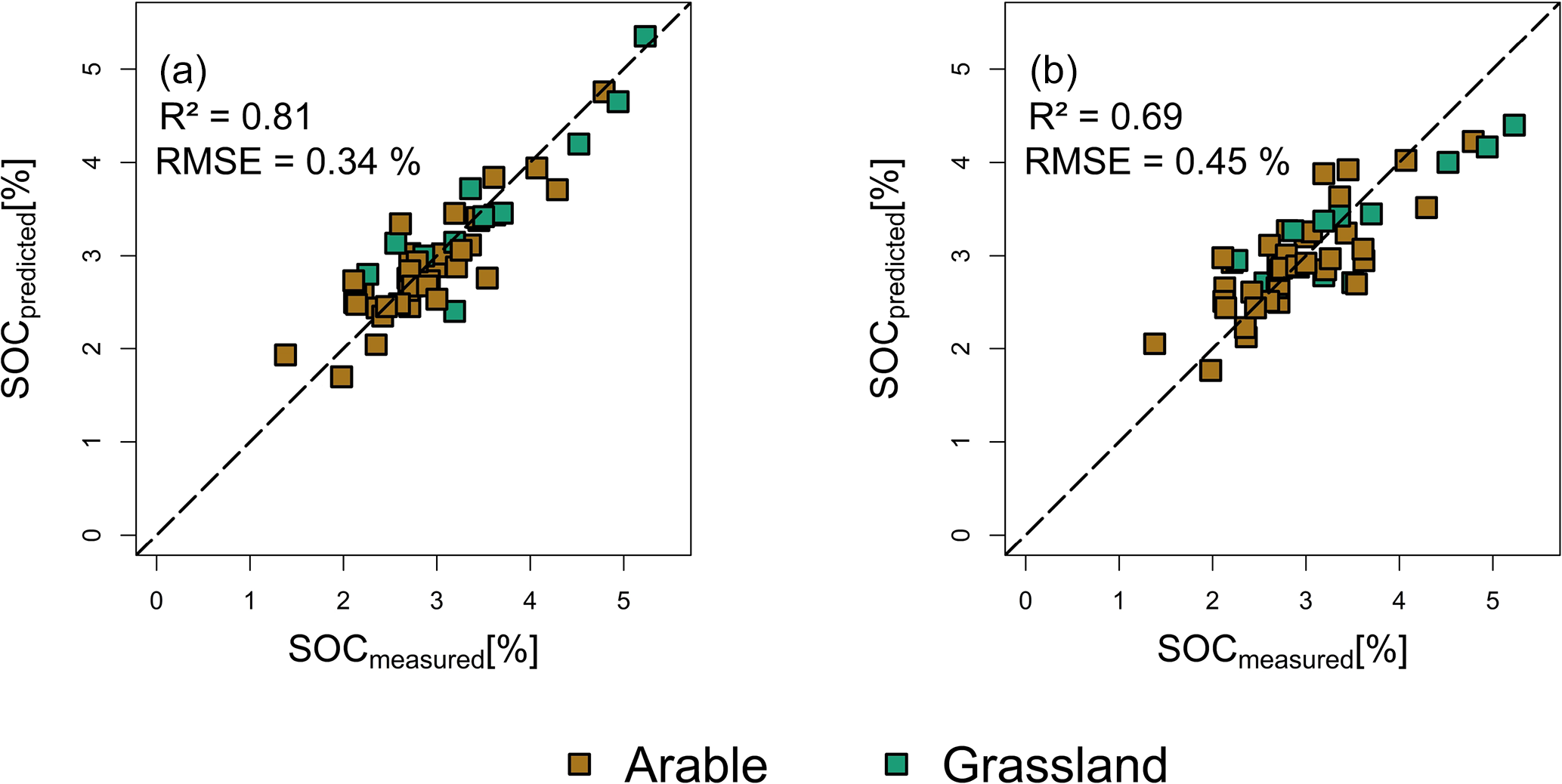 The mean differences in SOC content (g kg −1 ) in the topsoil