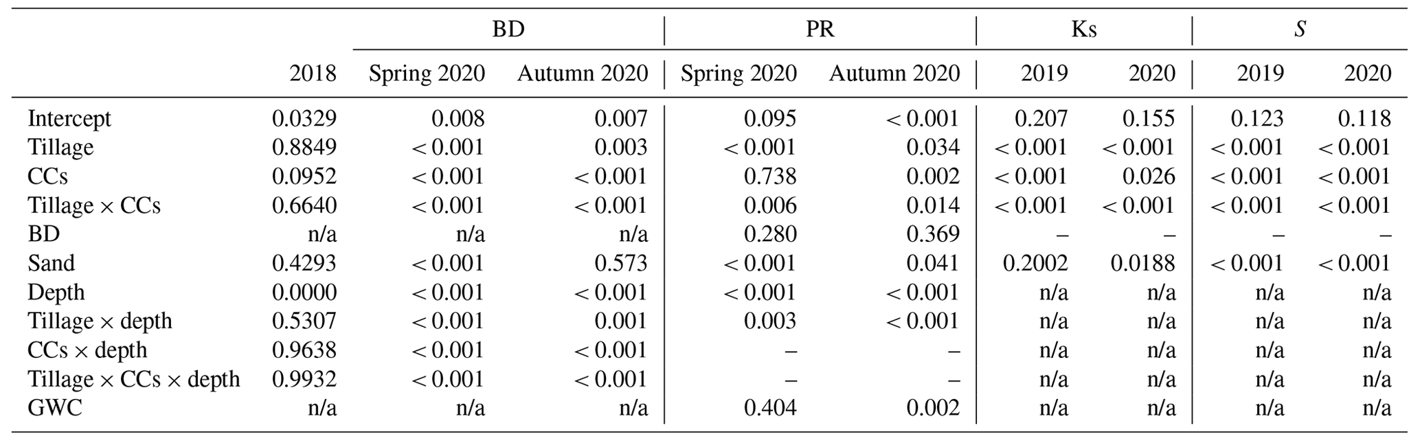 SOIL - Transition to conservation agriculture: how tillage intensity ...