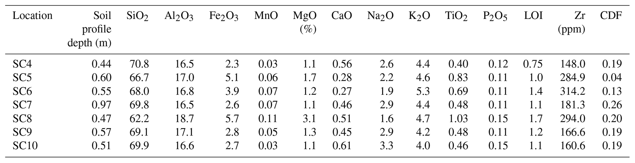 SOIL - Modelling the effect of catena position and hydrology on soil ...