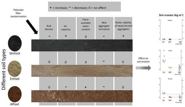 soil-peer-review-polyester-microplastic-fibers-affect-soil-physical