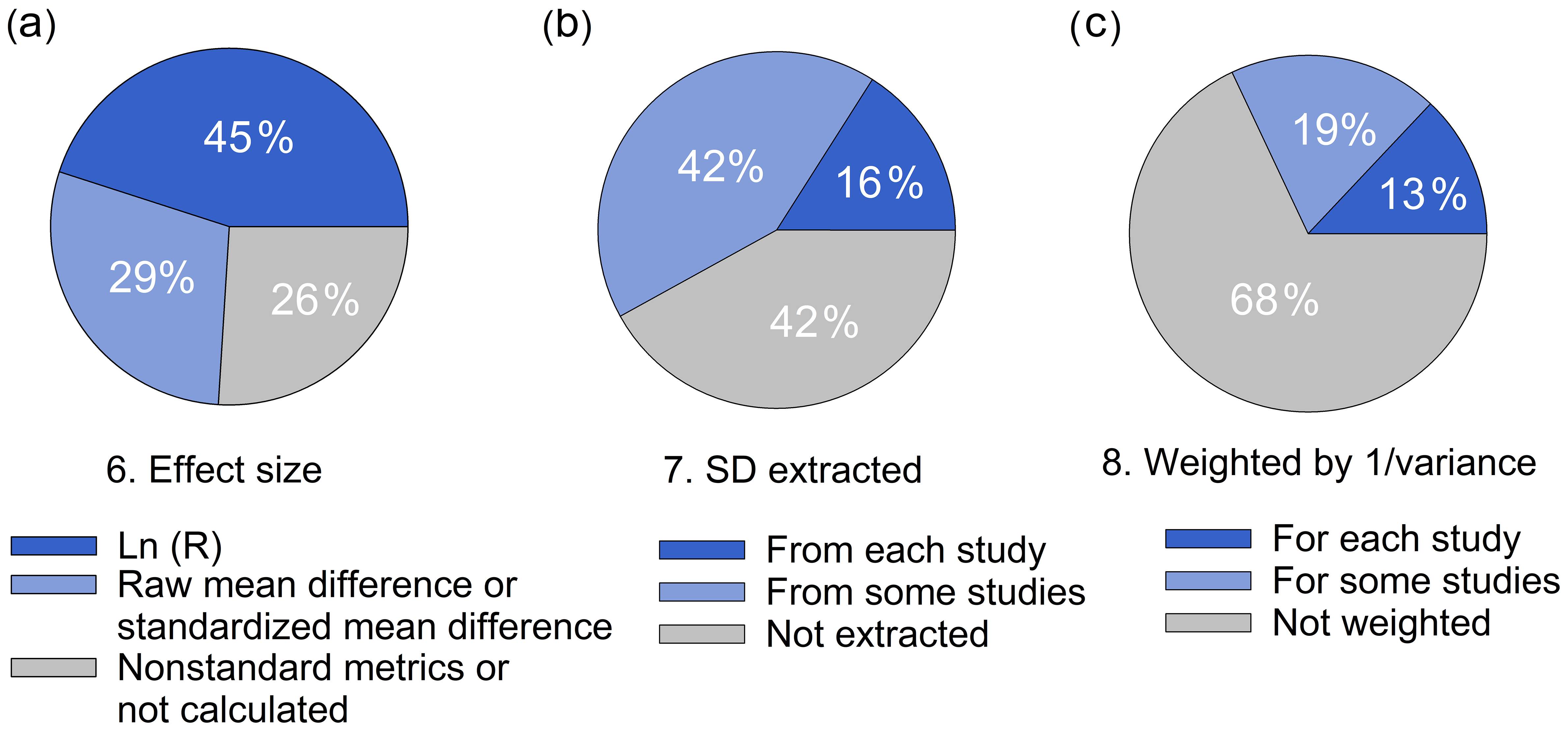 SOIL - Quality assessment of meta-analyses on soil organic carbon