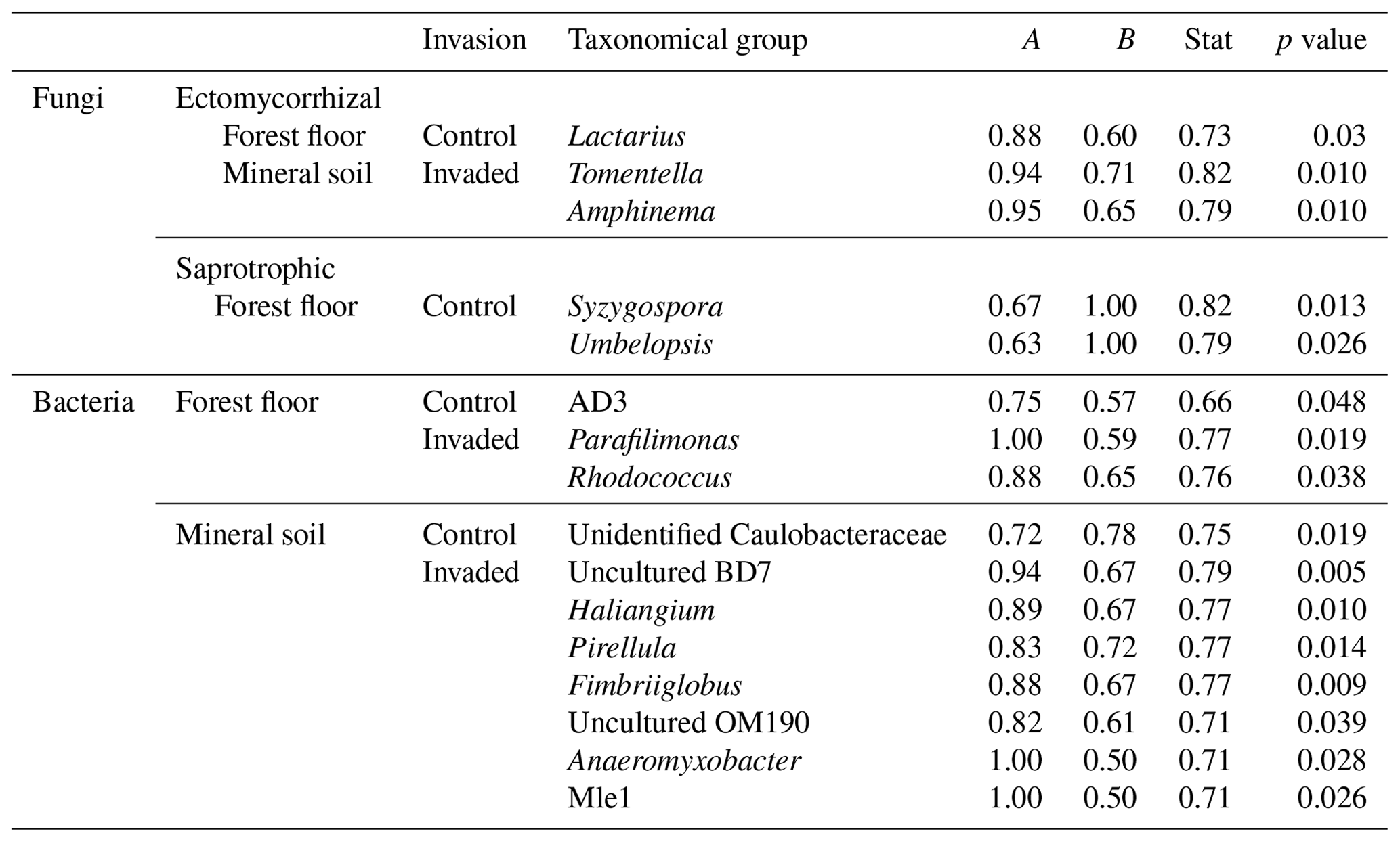 SOIL - Earthworm-invaded boreal forest soils harbour distinct microbial ...