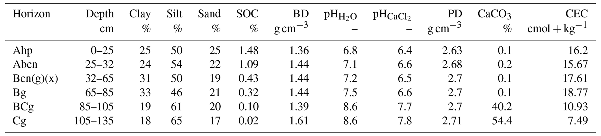 SOIL - Sequestering carbon in the subsoil benefits crop transpiration ...