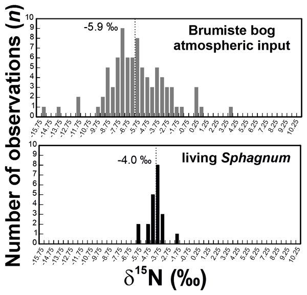 Sphagnum moss structures and soil pore sizes. (a) Sphagnum lawn