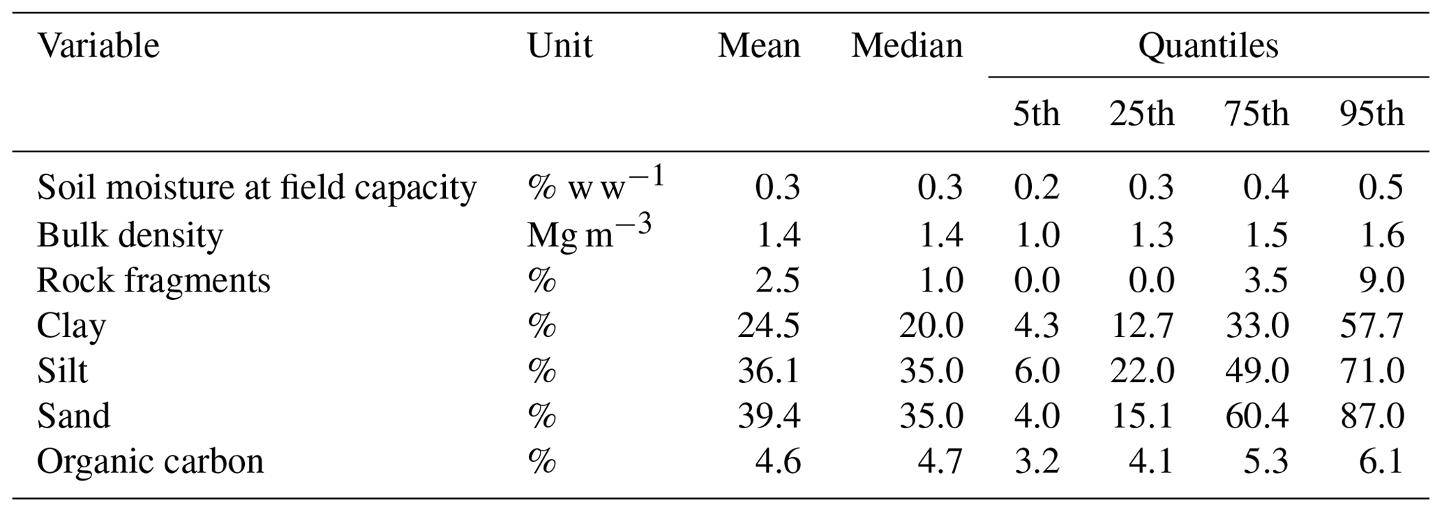 SOIL Does soil thinning change soil erodibility? An exploration of